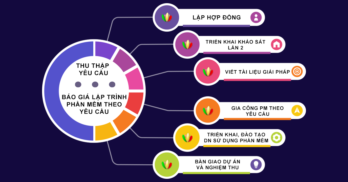 Quy trình lập trình phần mềm theo yêu cầu