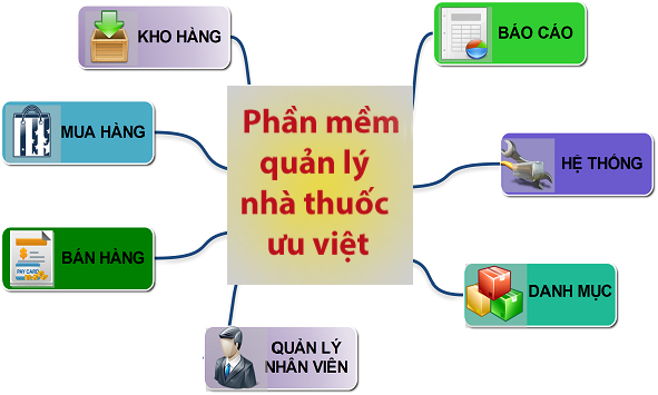 Phần mềm quản lý bán hàng cho nhà thuốc