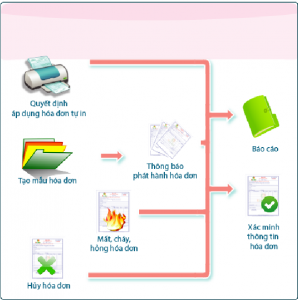 Quản lý hóa đơn trong phần mềm SThink Accounting