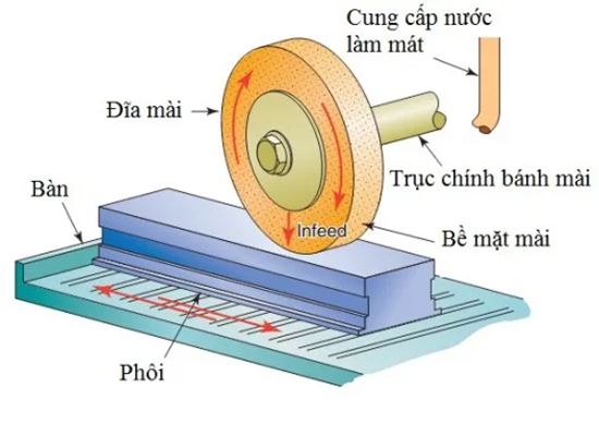 cac-loai-may-mai-phang-thong-dung-1.png