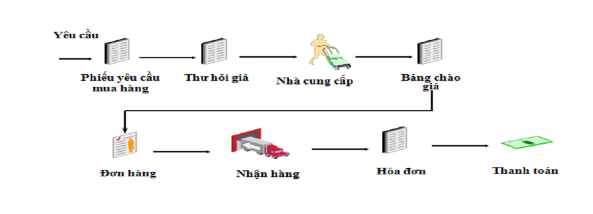 Quy trình chuyển đổi số phòng ban mua hàng