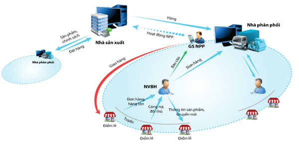 Mạng lưới kênh phân phối trong DMS là gì?
