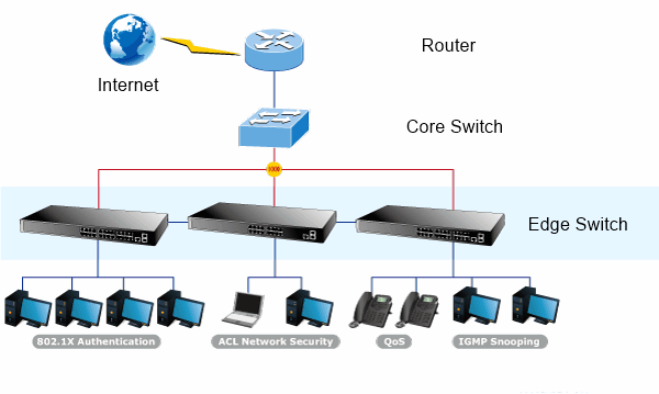 core-edge-switch-connectivity.png