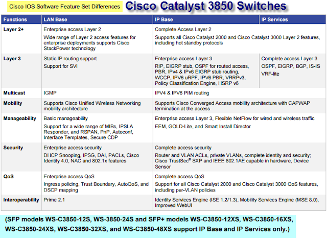 the-Cisco-Catalyst-3850-switches-support-Software.png