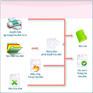 Quản lý hóa đơn trong phần mềm SThink Accounting Quản lý hóa đơn trong phần mềm SThink Accounting
