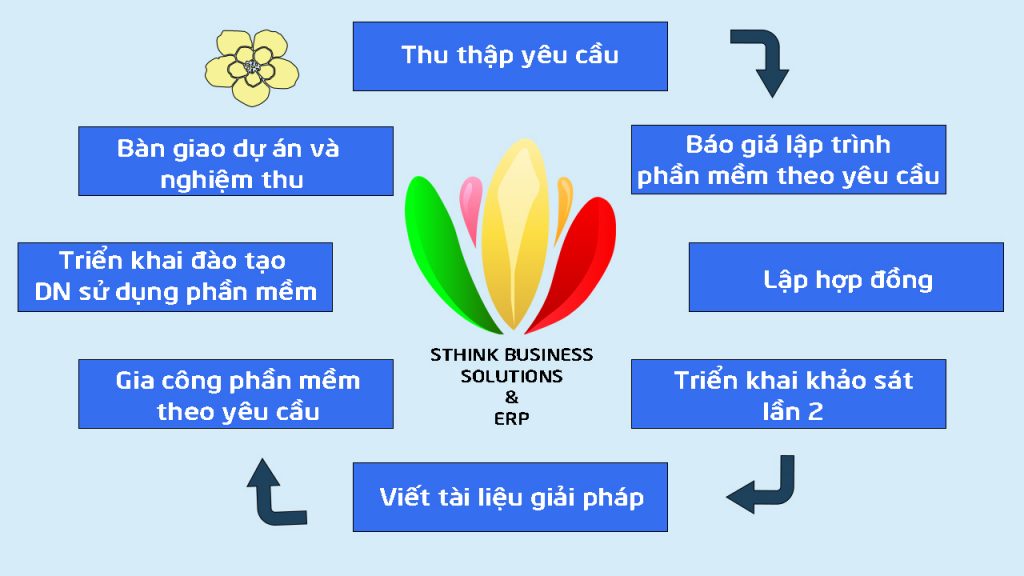 Quy-trinh-lap-trinh-phan-mem-theo-yeu-cau-1-1024x576.png